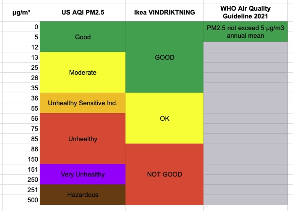 Ikea Vindriktning Air Quality Sensor Review and Accuracy