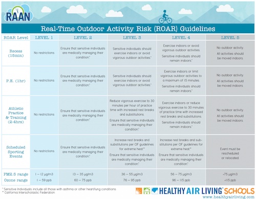 Use the Real-time Outdoor Activity Risk (ROAR) Guideline to complement your school’s AQI policy