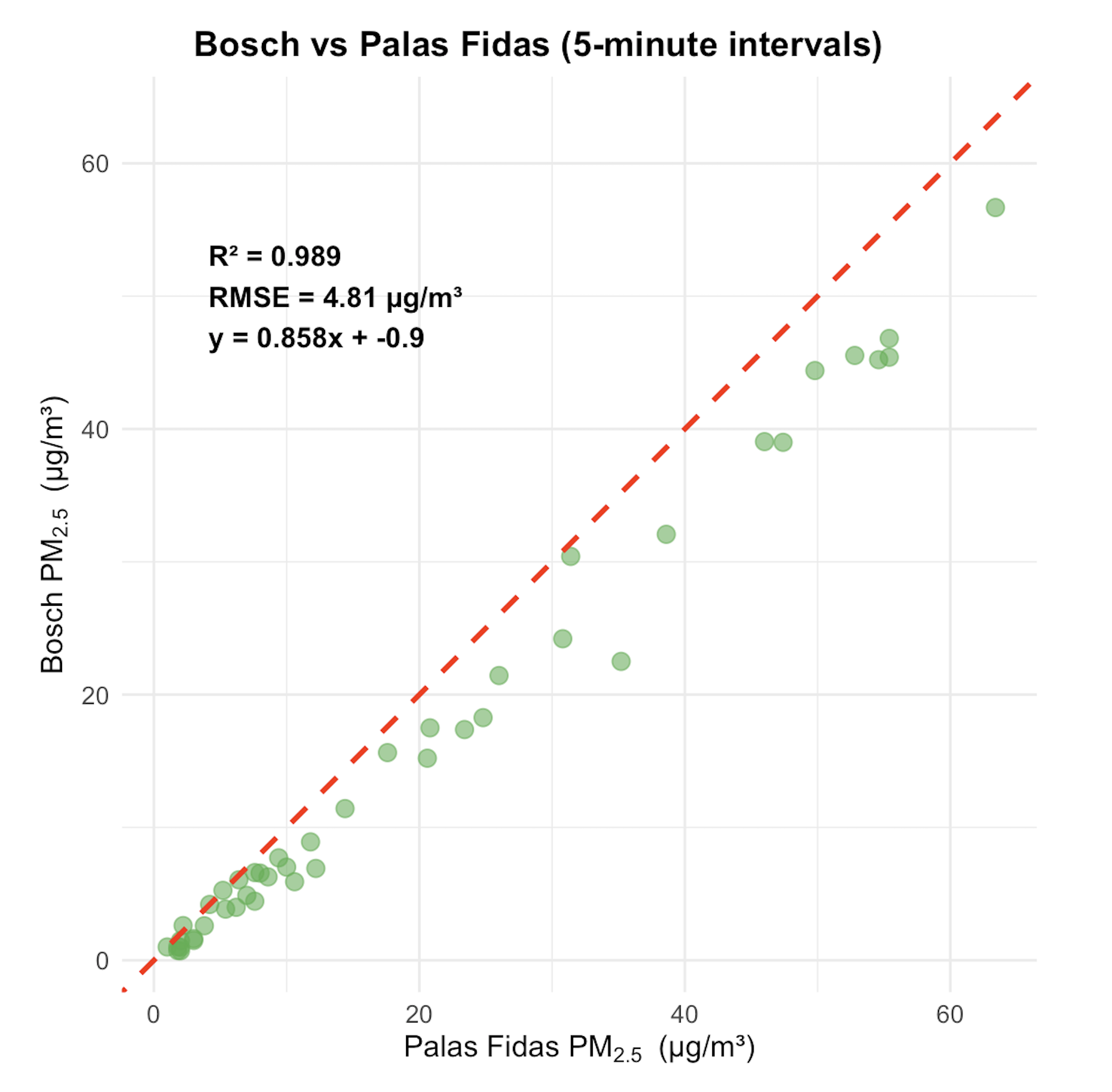 Bosch vs Palas (five-minute intervals)