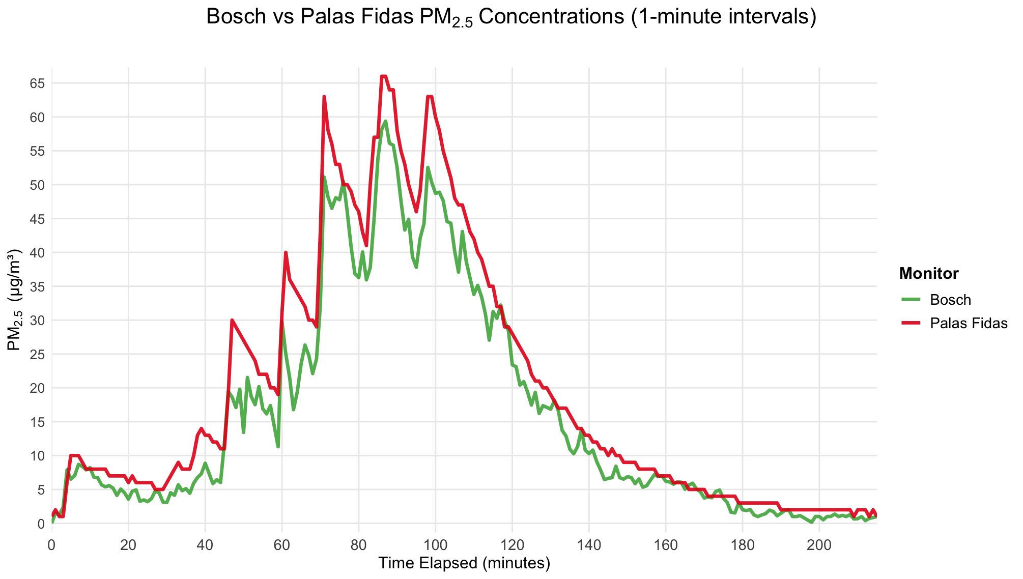 Comparing Bosch data to the Palas Fidas