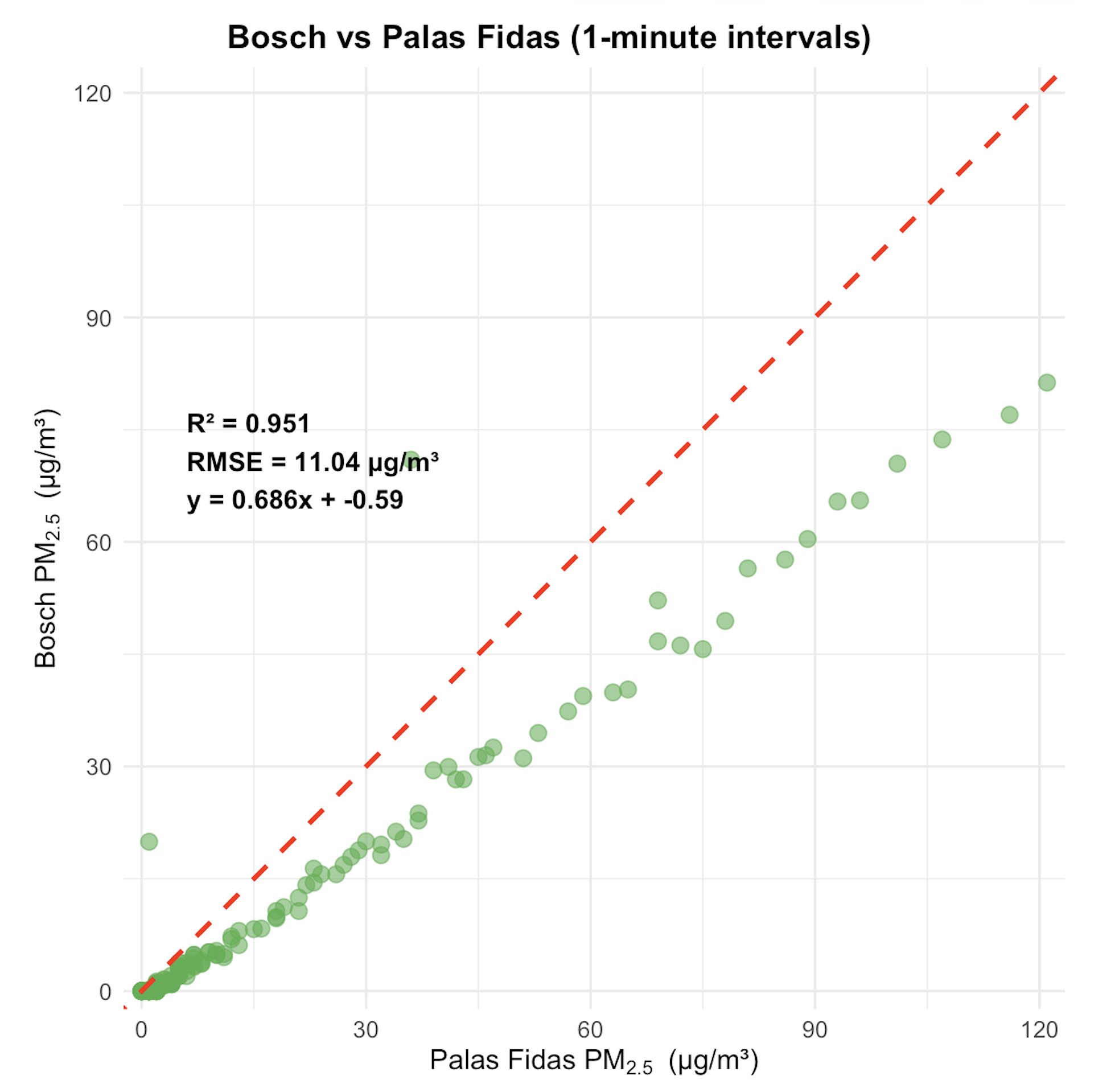Bosch vs Palas (one-minute intervals)