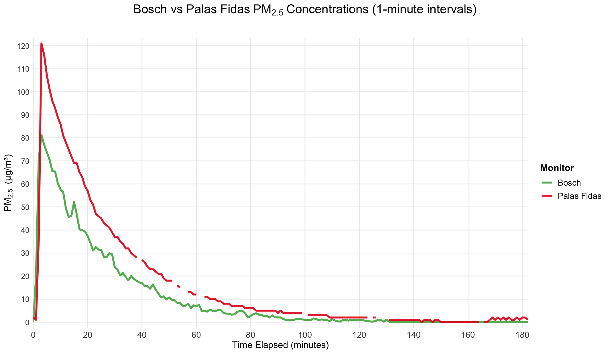 Second test comparing Bosch data to the Palas Fidas