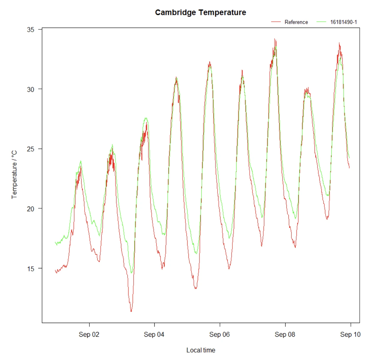 A Simple Linear Correction Algorithm for Temperature