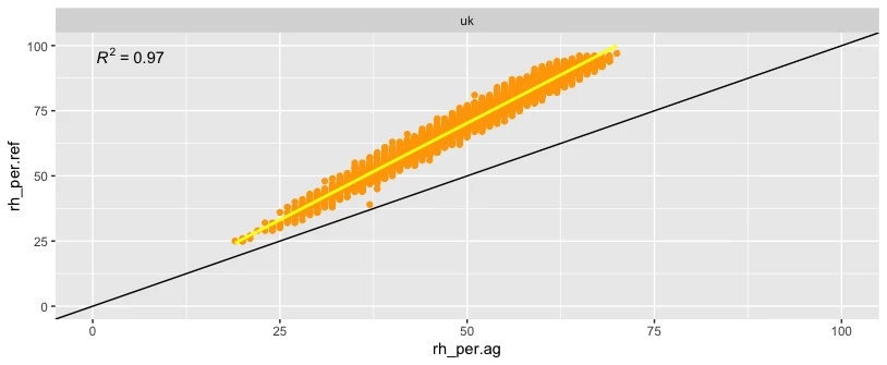 Using R and RStudio to Develop a Linear Regression Correction Algorithm