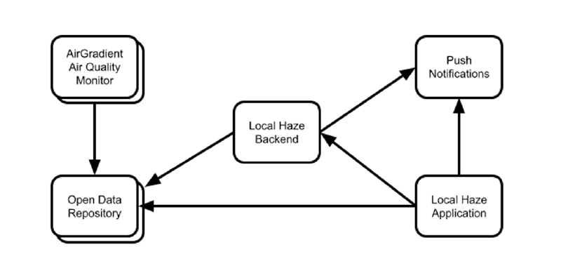 A diagram showing how Local Haze works